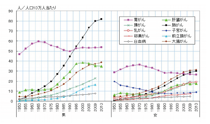 1950年～2010年における癌による死亡率の推移